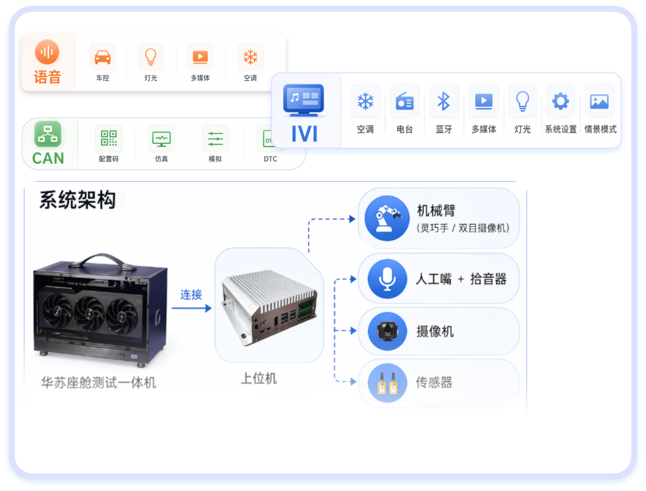 IVI 测试场景示意图